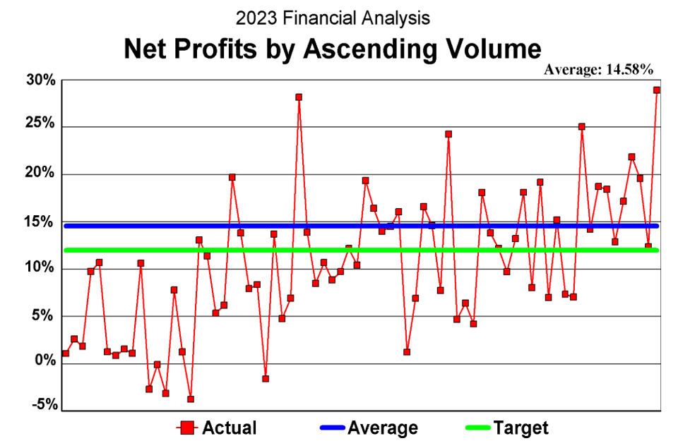 Chart of 2023 Net Profits by Ascending Volume